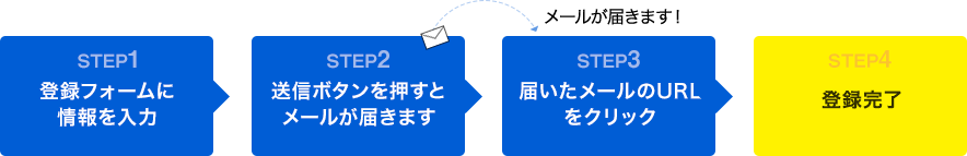 会員登録のながれ