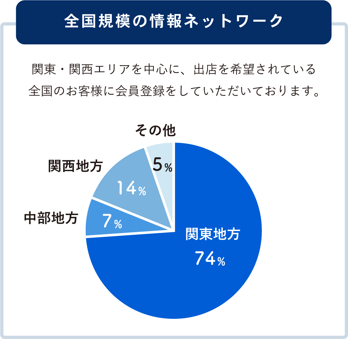 全国規模の情報ネットワーク