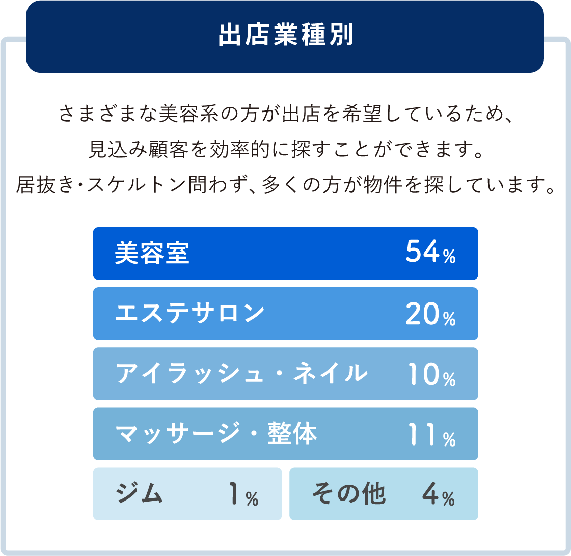 美容系の出店に大きなニーズ